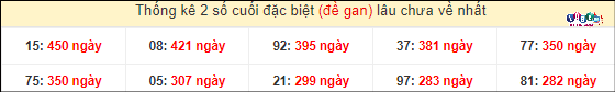 Thống kê 2 số cuối giải đặc biệt XSMT gan lì