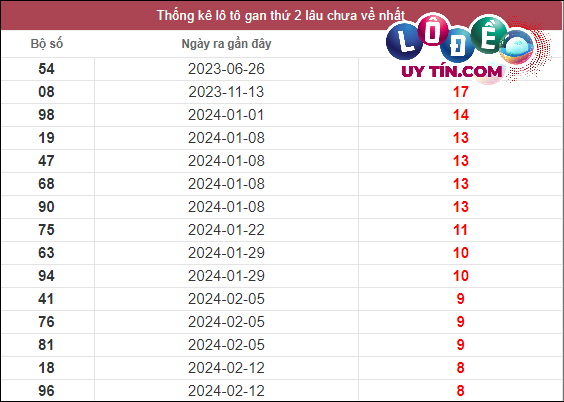 Thống kê nhanh đài Phú Yên ngày 15/4