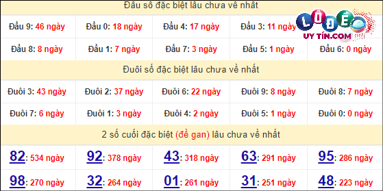 Thống kê nhanh Quảng Bình ngày 11/4
