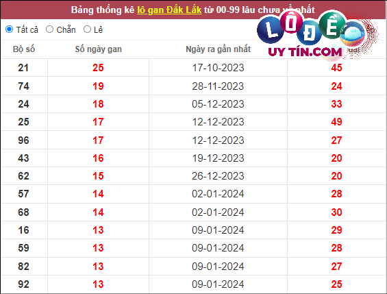 Thống kê nhanh Đắc Lắc ngày 16/4