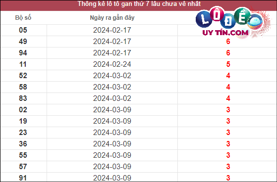 Thống kê lô gan XSMN lâu chưa về tính đến ngày 6/4/2024
