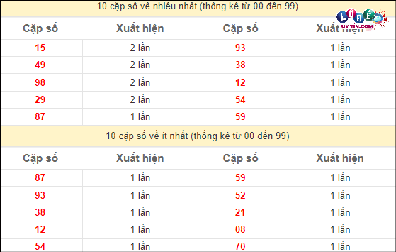 Thống kê các cặp số đặc biệt miền Nam hay về nhất - và ít về nhất gần đây