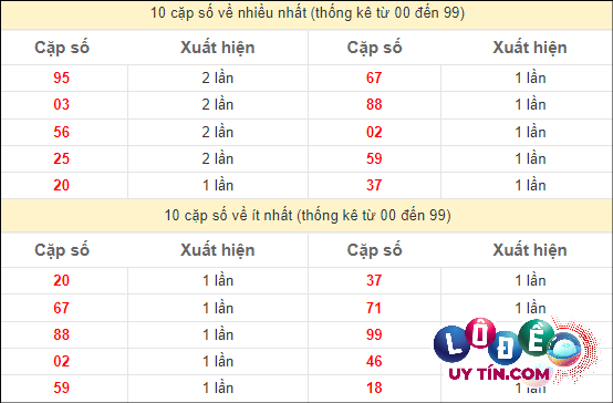 Thống kê các cặp số đặc biệt miền Nam hay về nhất - và ít về nhất gần đây
