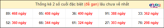 Thống kê 2 số cuối GĐB miền Nam gan lì