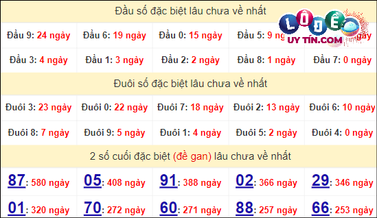 Thống kê nhanh đài Đồng Tháp ngày 22/4