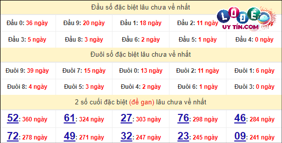 Thống kê nhanh đài Cà Mau ngày 22/4