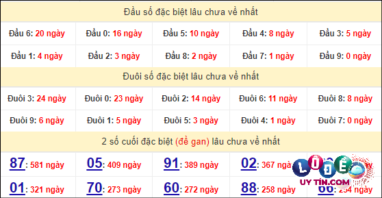 Thống kê nhanh đài Hồ Chí Minh ngày 27/4