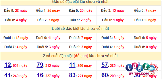 Thống kê nhanh đài Long An ngày 27/4