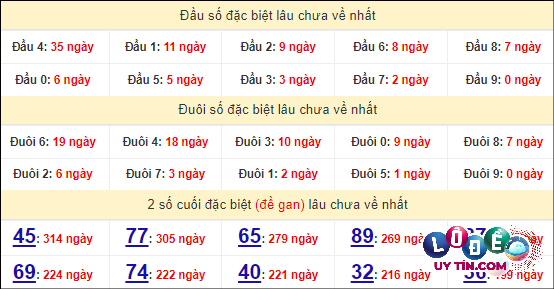 Thống kê nhanh đài Bình Phước ngày 27/4