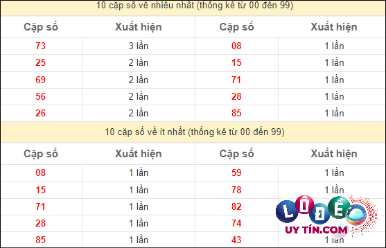 Thống kê các cặp số đặc biệt miền Nam hay về nhất - và ít về nhất gần đây