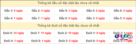 Thống kê đầu - đuôi hai số cuối GĐB xổ số miền Nam lâu chưa ra