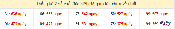 Thống kê 2 số cuối GĐB miền Nam gan lì