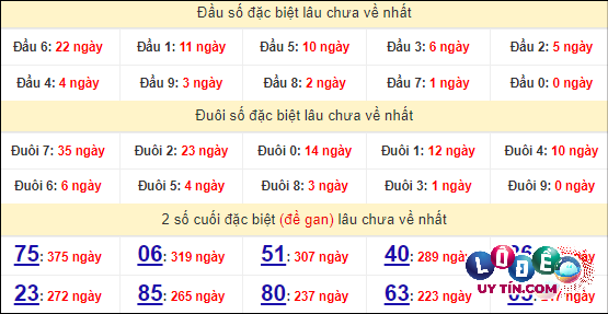 Thống kê nhanh đài Tiền Giang ngày 28/4
