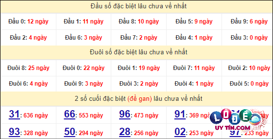 Thống kê nhanh đài Kiên Giang ngày 28/4