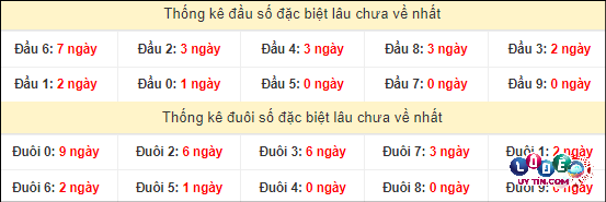 Thống kê đầu - đuôi hai số cuối GĐB xổ số miền Nam lâu chưa ra
