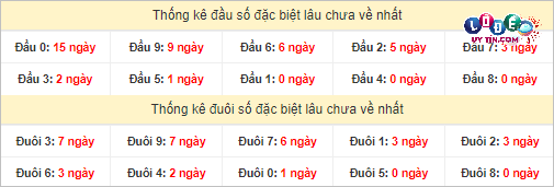 Thống kê đầu - đuôi hai số cuối GĐB xổ số miền Nam lâu chưa ra