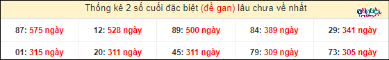 Thống kê 2 số cuối GĐB miền Nam gan lì