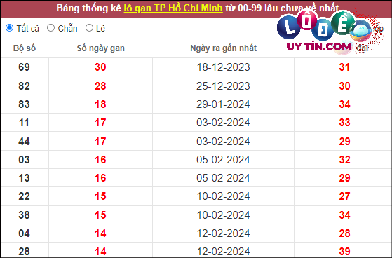 Thống kê nhanh đài Hồ Chí Minh ngày 6/4