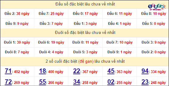 Thống kê nhanh đài Bình Dương ngày 12/4