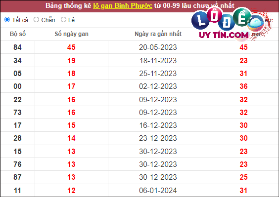 Thống kê nhanh đài Bình Phước ngày 6/4