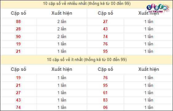 Thống kê các cặp số ĐB XSMT về nhiều nhất - ít nhất trong 10 tuần gần đây