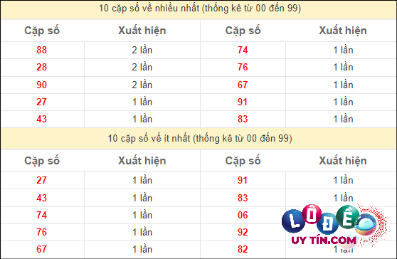 Soi Cầu XSMT 26/4/2024 - Dự Đoán Soi Cầu Xổ Số Miền Trung Thứ 6 3 Thống kê các cặp số ĐB XSMT về nhiều nhất - ít nhất trong 10 tuần gần đây