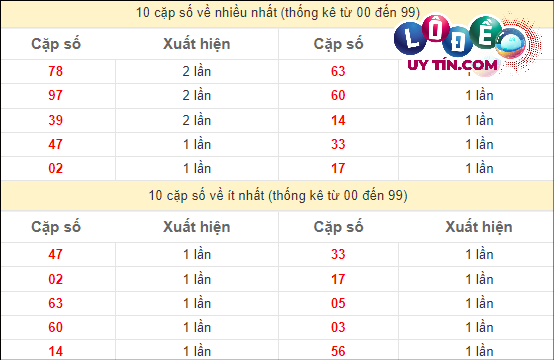 Soi cầu XSMT 6/4/2024 - Dự Đoán Soi Cầu Xổ Số Miền Trung Thứ 7 3 Thống kê các cặp số ĐB XSMT về nhiều nhất - ít nhất trong 10 tuần gần đây