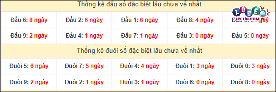 Thống kê đầu - đuôi hai số cuối giải đặc biệt XSMT lâu chưa xuất hiện