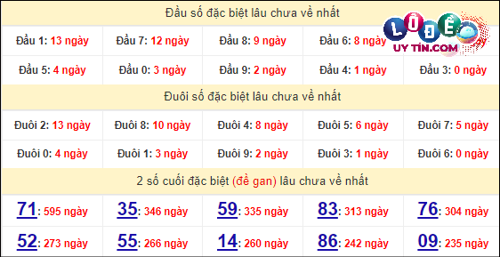 Thống kê nhanh đài Phú Yên ngày 22/4