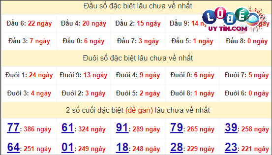 Thống kê nhanh Thừa Thiên Huế ngày 22/4