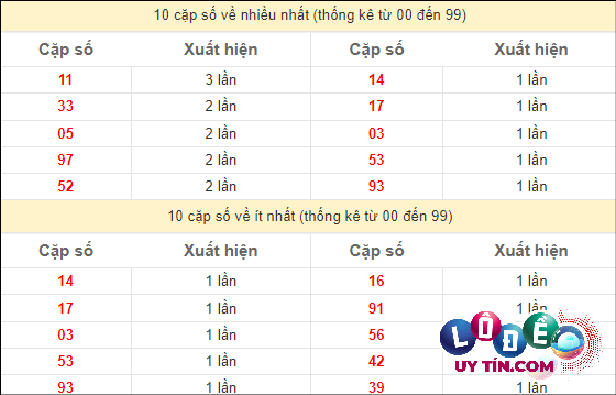 Thống kê các cặp số ĐB XSMT về nhiều nhất - ít nhất trong 10 tuần gần đây