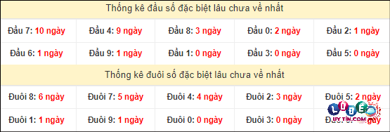 Thống kê đầu - đuôi hai số cuối giải đặc biệt XSMT lâu chưa xuất hiện