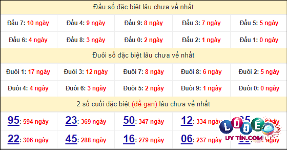Thống kê nhanh Đắk Nông ngày 27/4