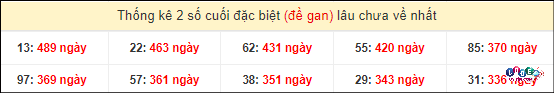 Soi Cầu XSMT 26/4/2024 - Dự Đoán Soi Cầu Xổ Số Miền Trung Thứ 6 5 Thống kê 2 số cuối giải đặc biệt XSMT gan lì