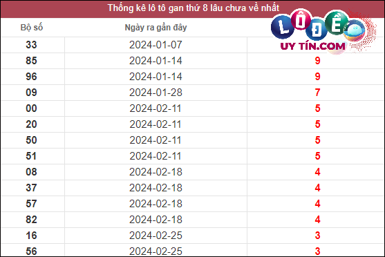 Thống kê lô gan XSMN lâu chưa về tính đến ngày 7/4/2024