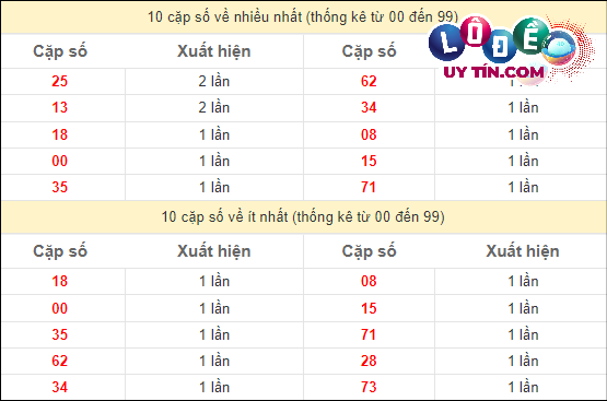 Thống kê các cặp số đặc biệt miền Nam hay về nhất - và ít về nhất gần đây