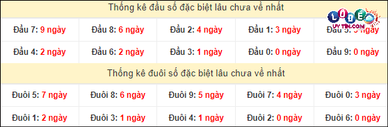 Thống kê đầu - đuôi hai số cuối giải đặc biệt XSMT lâu chưa xuất hiện
