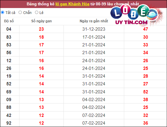 Thống kê nhanh đài Kon Tum ngày 7/4