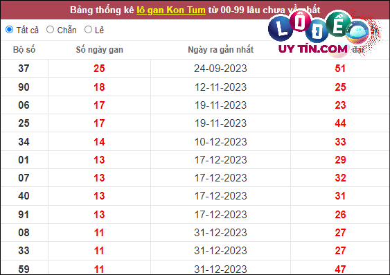 Thống kê nhanh Khánh Hòa ngày 7/4
