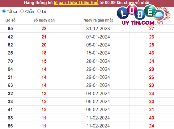Thống kê nhanh Thừa Thiên Huế ngày 7/4