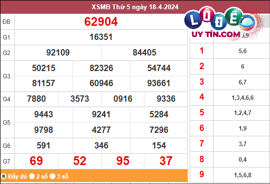 Xem lại KQXS Miền Bắc tuần trước ngày 18/4/2024