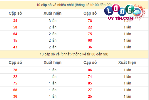 Thống kê các cặp số đặc biệt miền Nam hay về nhất - và ít về nhất gần đây