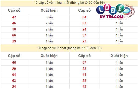 Thống kê các cặp số đặc biệt miền Nam hay về nhất - và ít về nhất gần đây