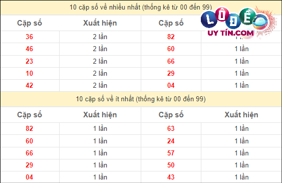 Thống kê các cặp số đặc biệt miền Nam hay về nhất - và ít về nhất gần đây