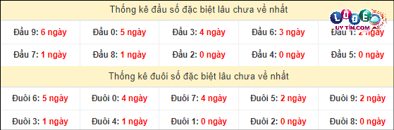 Thống kê đầu - đuôi hai số cuối GĐB xổ số miền Nam lâu chưa ra