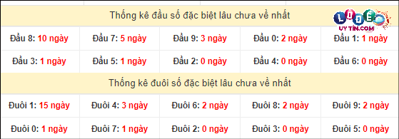 Thống kê đầu - đuôi hai số cuối GĐB xổ số miền Nam lâu chưa ra