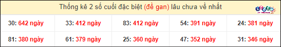 Thống kê 2 số cuối GĐB miền Nam gan lì