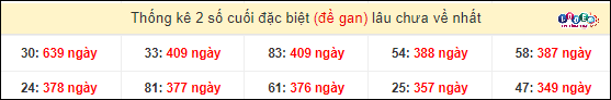 Thống kê 2 số cuối GĐB miền Nam gan lì