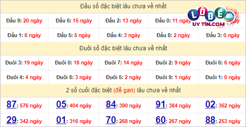 Thống kê nhanh đài Đồng Tháp ngày 8/4