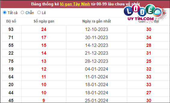Thống kê nhanh đài Tây Ninh ngày 4/4